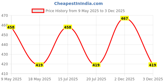 amazon.in Kozdiko Beige Color Seat Gap Filler Set of 2 Pcs for Ford Fiesta Classic Price History Graph from 9 May 2025 to 3 Dec 2025