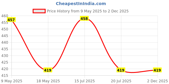 amazon.in Kozdiko Beige Color Seat Gap Filler Set of 2 Pcs for Honda City Price History Graph from 9 May 2025 to 2 Dec 2025