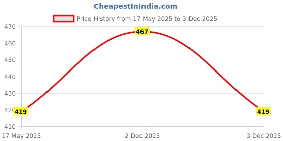amazon.in Kozdiko Beige Color Seat Gap Filler Set of 2 Pcs for Hyundai Grand i10 Nios Price History Graph from 17 May 2025 to 3 Dec 2025