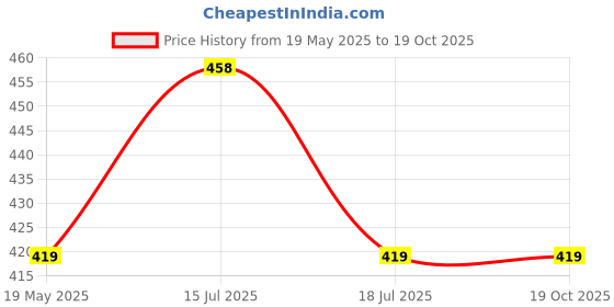 amazon.in Kozdiko Beige Color Seat Gap Filler Set of 2 Pcs for Mahindra Verito Vibe Price History Graph from 19 May 2025 to 17 Oct 2025