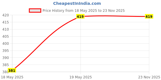 amazon.in Kozdiko Beige Color Seat Gap Filler Set of 2 Pcs for Mahindra Xylo Price History Graph from 18 May 2025 to 23 Nov 2025
