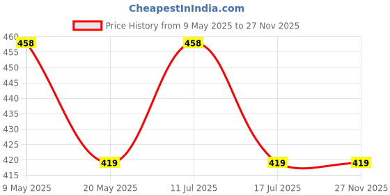 amazon.in Kozdiko Beige Color Seat Gap Filler Set of 2 Pcs for Maruti Alto Price History Graph from 9 May 2025 to 27 Nov 2025