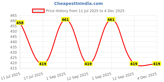 amazon.in Kozdiko Beige Color Seat Gap Filler Set of 2 Pcs for Maruti Alto 800 Price History Graph from 11 Jul 2025 to 4 Dec 2025