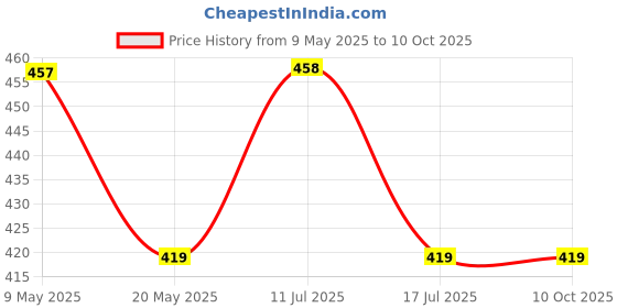 amazon.in Kozdiko Beige Color Seat Gap Filler Set of 2 Pcs for Renault Fluence Price History Graph from 9 May 2025 to 10 Oct 2025