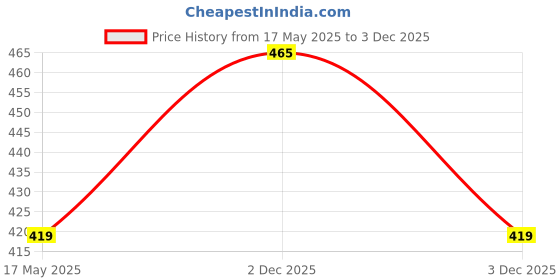 amazon.in Kozdiko Beige Color Seat Gap Filler Set of 2 Pcs for Skoda Octavia Price History Graph from 17 May 2025 to 3 Dec 2025