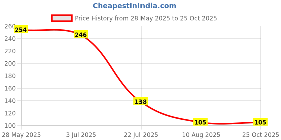amazon.in Kozdiko Bicycle and Motorcycle Chain Cleaning Brush, Gear Cleaning Brush Multifunctional 3 Sided Bristles Chain Cleaner Brush for Hero Passion Pro Price History Graph from 28 May 2025 to 24 Oct 2025