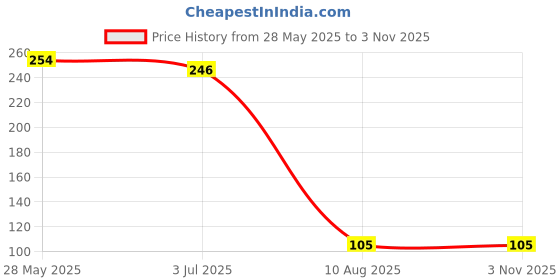 amazon.in Kozdiko Bicycle and Motorcycle Chain Cleaning Brush, Gear Cleaning Brush Multifunctional 3 Sided Bristles Chain Cleaner Brush for TVS Raider Price History Graph from 28 May 2025 to 2 Nov 2025