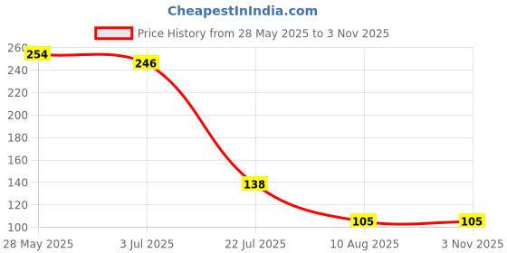amazon.in Kozdiko Bicycle and Motorcycle Chain Cleaning Brush, Gear Cleaning Brush Multifunctional 3 Sided Bristles Chain Cleaner Brush for Vespa Price History Graph from 28 May 2025 to 2 Nov 2025