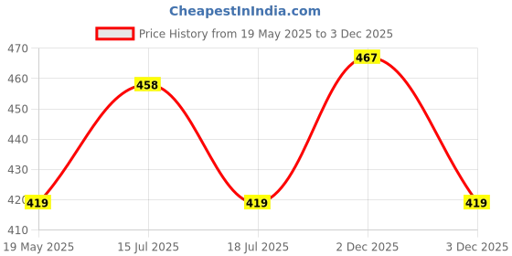 amazon.in Kozdiko Black Color Seat Gap Filler Set of 2 Pcs ForMahindra Bolero Price History Graph from 19 May 2025 to 3 Dec 2025