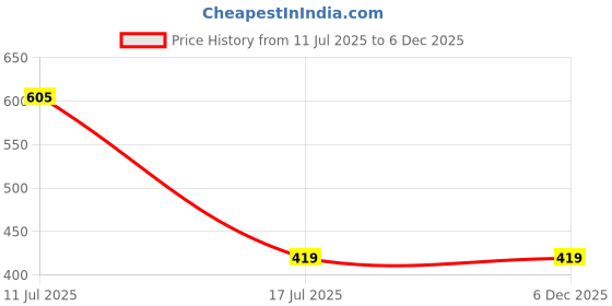 amazon.in Kozdiko Black Color Seat Gap Filler Set of 2 Pcs ForMaruti Alto 800 Price History Graph from 11 Jul 2025 to 5 Dec 2025