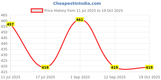 amazon.in Kozdiko Black Color Seat Gap Filler Set of 2 Pcs ForMitsubishi Montero Price History Graph from 11 Jul 2025 to 18 Oct 2025