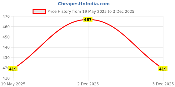 amazon.in Kozdiko Black Color Seat Gap Filler Set of 2 Pcs ForRenault Fluence Price History Graph from 19 May 2025 to 2 Dec 2025