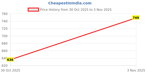 amazon.in Kozdiko Car Centre Console Hand Armrest Black Compatible with Maruti Suzuki Alto Price History Graph from 29 Aug 2025 to 30 Oct 2025