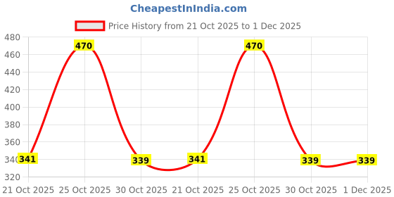 amazon.in KOZDIKO Car Mud Flaps O.E Type Mud Guard Set of 4 pcs for Maruti Suzuki Brezza New (2022-Present) Price History Graph from 21 Oct 2025 to 1 Dec 2025