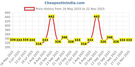amazon.in KOZDIKO Car Mud Flaps O.E Type Mud Guard with Screws Set of 4 pcs for Tata Nexon Facelift (2023-2025) kozdiko Price History Graph from 16 May 2025 to 22 Nov 2025