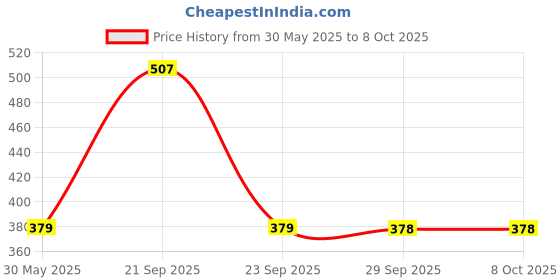 amazon.in Kozdiko Car O.E Type Custom Fit Front and Rear Mud Flap Guard Compatible for Mahindra Xuv 500 kozdiko Price History Graph from 30 May 2025 to 8 Oct 2025