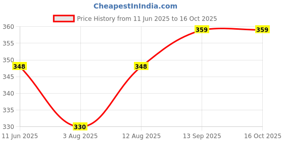 amazon.in Kozdiko Car O.E Type Custom Fit Front and Rear Mud Flap Guard Compatible for Mahindra Xuv 500 New Price History Graph from 11 Jun 2025 to 16 Oct 2025