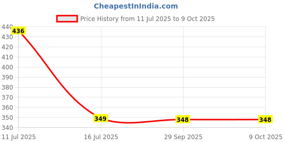 amazon.in Kozdiko Car O.E Type Custom Fit Front and Rear Mud Flap Guard Compatible for Tata Nano Price History Graph from 11 Jul 2025 to 9 Oct 2025