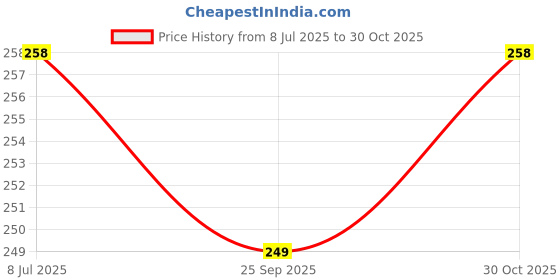 amazon.in Kozdiko Car O.E Type Mud Guard Flaps for Maruti Suzuki 800 Price History Graph from 8 Jul 2025 to 30 Oct 2025