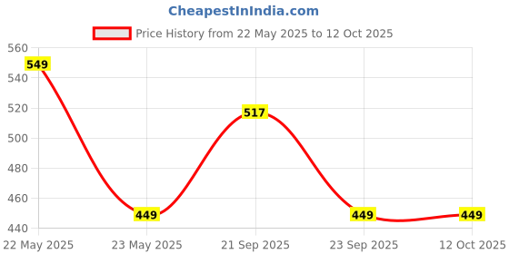 amazon.in Kozdiko Car Side Window Chrome Beading Roll 14MM 20 Mtr for Mahindra Reva Price History Graph from 22 May 2025 to 11 Oct 2025