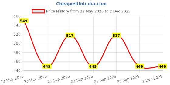 amazon.in Kozdiko Car Side Window Chrome Beading Roll 14MM 20 Mtr for Tata Nano Price History Graph from 22 May 2025 to 1 Dec 2025