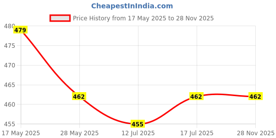 amazon.in Kozdiko Car Simple Rubber Black Floor Mat Set of 4 Pcs for Maruti Suzuki Alto Price History Graph from 17 May 2025 to 27 Nov 2025