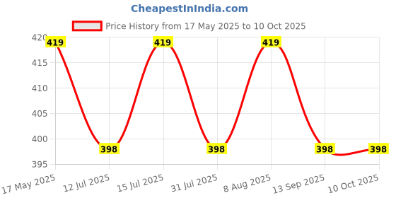 amazon.in Kozdiko Car Tissue Paper Refiller for Dispenser Box Set of 10 with 200 Sheets(100 Pulls) in Each for All Cars, Offices and Homes Price History Graph from 17 May 2025 to 10 Oct 2025