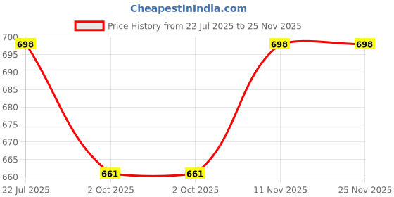 amazon.in Kozdiko Car Window Custom Fit Sun Shades Fix with Dicky Non Magnetic Curtains Mesh Compatible for Hyundai Aura Facelift Price History Graph from 22 Jul 2025 to 25 Nov 2025