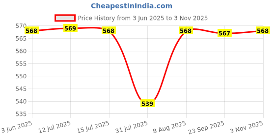 amazon.in Kozdiko Car Wooden Bead Seat Set of 1 Pcs for Maruti New Swift kozdiko Price History Graph from 3 Jun 2025 to 3 Nov 2025