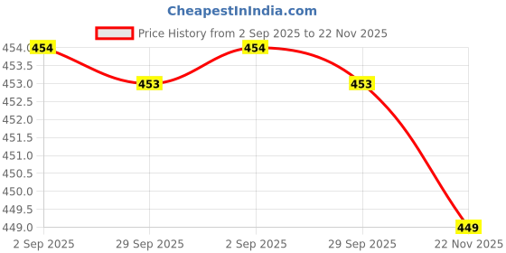 amazon.in Kozdiko Chrome Handles Door Latch Cover Set of 4 Pcs for Maruti Suzuki Ritz Price History Graph from 2 Sep 2025 to 22 Nov 2025
