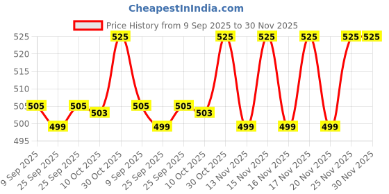amazon.in KOZDIKO Chrome Handles Door Latch Cover Set of 4 Pcs for Tata Tiago Price History Graph from 9 Sep 2025 to 30 Nov 2025