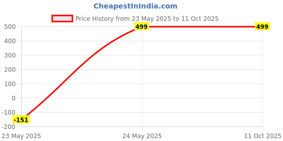 amazon.in Kozdiko Combo of One Pair Beige Cushion Kit and One Pair Beige Neck Rest for Datsun Go kozdiko Price History Graph from 23 May 2025 to 10 Oct 2025