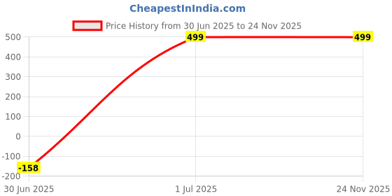 amazon.in Kozdiko Combo of One Pair Beige Cushion Kit and One Pair Beige Neck Rest for Datsun Redi Go Price History Graph from 30 Jun 2025 to 23 Nov 2025