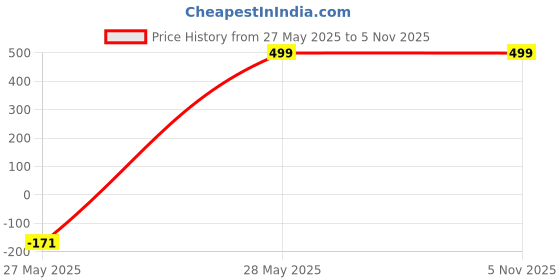 amazon.in Kozdiko Combo of One Pair Beige Cushion Kit and One Pair Beige Neck Rest for Fait Linea kozdiko Price History Graph from 27 May 2025 to 4 Nov 2025