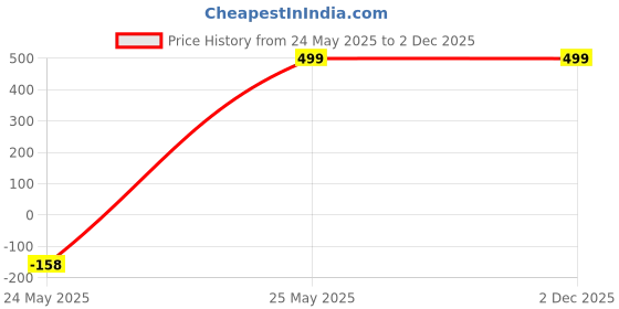 amazon.in Kozdiko Combo of One Pair Beige Cushion Kit and One Pair Beige Neck Rest for Ford Endeavour Price History Graph from 24 May 2025 to 2 Dec 2025