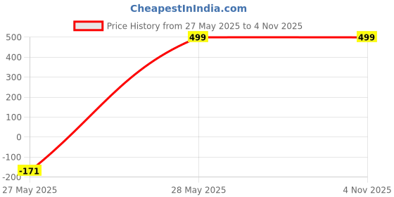 amazon.in Kozdiko Combo of One Pair Beige Cushion Kit and One Pair Beige Neck Rest for Ford Fiesta kozdiko Price History Graph from 27 May 2025 to 4 Nov 2025