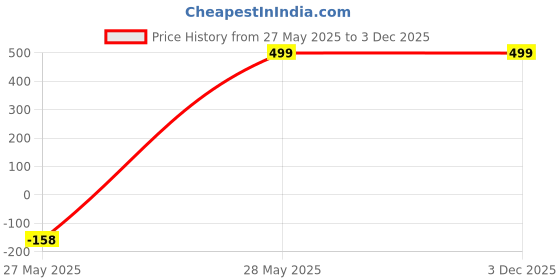 amazon.in Kozdiko Combo of One Pair Beige Cushion Kit and One Pair Beige Neck Rest for Ford Figo Aspire Price History Graph from 27 May 2025 to 2 Dec 2025
