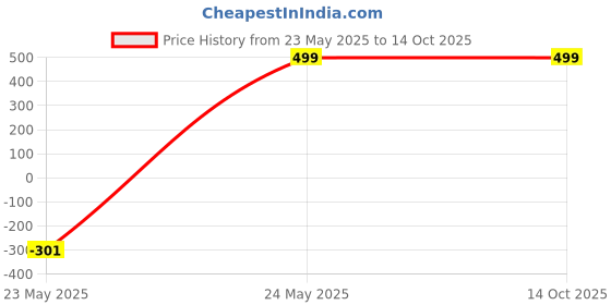 amazon.in Kozdiko Combo of One Pair Beige Cushion Kit and One Pair Beige Neck Rest for Mahindra Bolero XL kozdiko Price History Graph from 23 May 2025 to 14 Oct 2025
