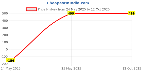 amazon.in Kozdiko Combo of One Pair Beige Cushion Kit and One Pair Beige Neck Rest for Mahindra Rexton Price History Graph from 24 May 2025 to 12 Oct 2025