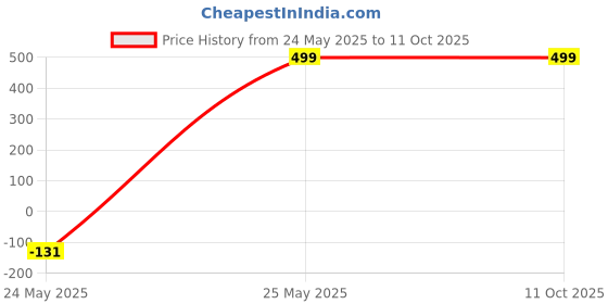 amazon.in Kozdiko Combo of One Pair Beige Cushion Kit and One Pair Beige Neck Rest for Mahindra Scorpio 2015 Price History Graph from 24 May 2025 to 11 Oct 2025