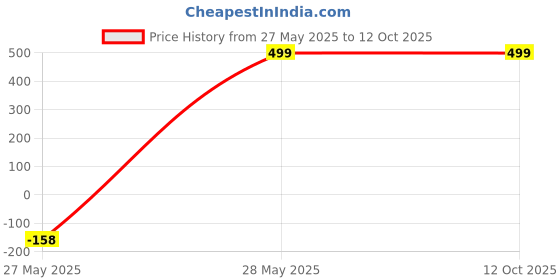 amazon.in Kozdiko Combo of One Pair Beige Cushion Kit and One Pair Beige Neck Rest for Mahindra Verito Vide Price History Graph from 27 May 2025 to 11 Oct 2025