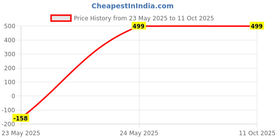 amazon.in Kozdiko Combo of One Pair Beige Cushion Kit and One Pair Beige Neck Rest for Maruti Celerio kozdiko Price History Graph from 23 May 2025 to 10 Oct 2025