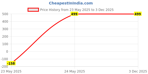 amazon.in Kozdiko Combo of One Pair Beige Cushion Kit and One Pair Beige Neck Rest for Opel Corsa kozdiko Price History Graph from 23 May 2025 to 2 Dec 2025