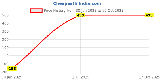 amazon.in Kozdiko Combo of One Pair Beige Cushion Kit and One Pair Beige Neck Rest for Renault Duster Price History Graph from 30 Jun 2025 to 17 Oct 2025