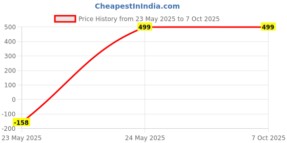 amazon.in Kozdiko Combo of One Pair Beige Cushion Kit and One Pair Beige Neck Rest for Renault Scala kozdiko Price History Graph from 23 May 2025 to 7 Oct 2025