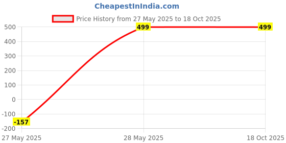 amazon.in Kozdiko Combo of One Pair Beige Cushion Kit and One Pair Beige Neck Rest for Tata Indica Price History Graph from 27 May 2025 to 18 Oct 2025