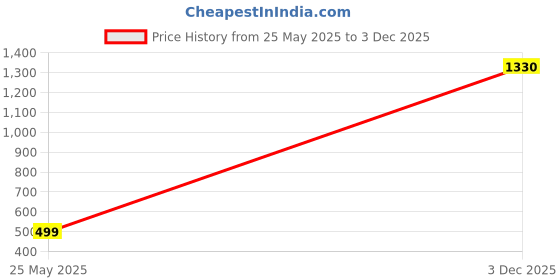 amazon.in Kozdiko Combo of One Pair Beige Cushion Kit and One Pair Beige Neck Rest for Tata Indica Vista Price History Graph from 25 May 2025 to 3 Dec 2025