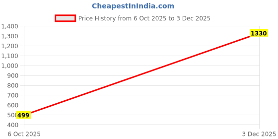 amazon.in Kozdiko Combo of One Pair Beige Cushion Kit and One Pair Beige Neck Rest for Tata Zest Price History Graph from 6 Oct 2025 to 2 Dec 2025