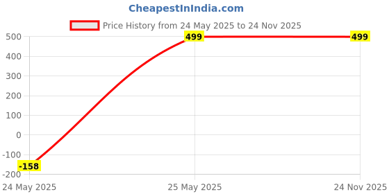 amazon.in Kozdiko Combo of One Pair Beige Cushion Kit and One Pair Beige Neck Rest for Volkswage Taicon Price History Graph from 24 May 2025 to 24 Nov 2025