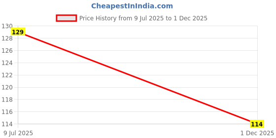 amazon.in KOZDIKO Front & Rear Side Sleek Yellow Indicator Light Set of 2 Pcs For Bajaj NS 200 Price History Graph from 9 Jul 2025 to 1 Dec 2025